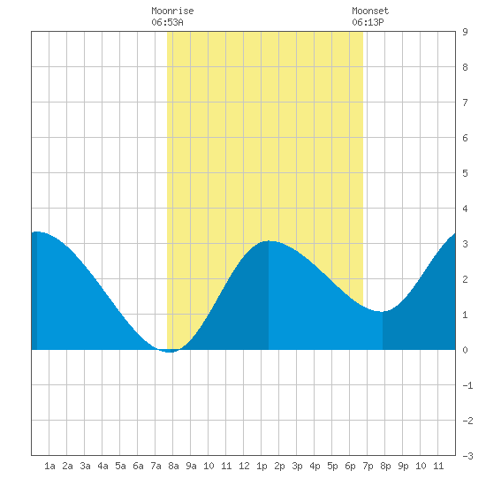 New Port Richey tide chart for Thursday, October 31, 2024