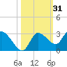 New Port Richey tide chart for Thursday, October 31, 2024