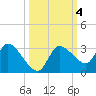 New Port Richey tide chart for Friday, October 4, 2024