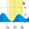 New Port Richey tide chart for Saturday, October 5, 2024