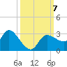 New Port Richey tide chart for Monday, October 7, 2024