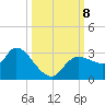 New Port Richey tide chart for Tuesday, October 8, 2024