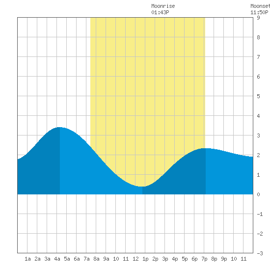 New Port Richey tide chart for Wednesday, October 9, 2024