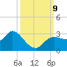 New Port Richey tide chart for Wednesday, October 9, 2024