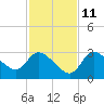 New Port Richey tide chart for Monday, November 11, 2024
