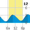 New Port Richey tide chart for Tuesday, November 12, 2024
