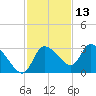 New Port Richey tide chart for Wednesday, November 13, 2024