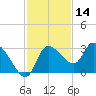New Port Richey tide chart for Thursday, November 14, 2024
