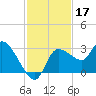 New Port Richey tide chart for Sunday, November 17, 2024