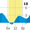 New Port Richey tide chart for Monday, November 18, 2024