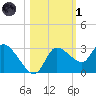 New Port Richey tide chart for Friday, November 1, 2024