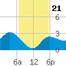 New Port Richey tide chart for Thursday, November 21, 2024