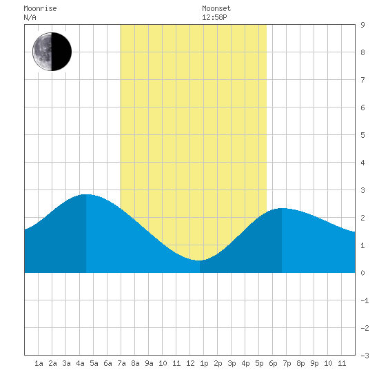 New Port Richey tide chart for Friday, November 22, 2024