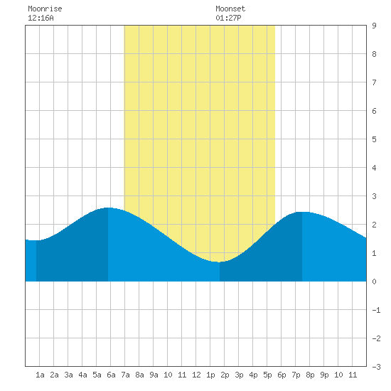 New Port Richey tide chart for Saturday, November 23, 2024