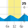 New Port Richey tide chart for Monday, November 25, 2024