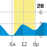 New Port Richey tide chart for Thursday, November 28, 2024