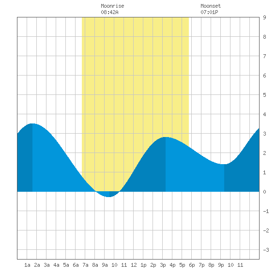 New Port Richey tide chart for Sunday, November 3, 2024