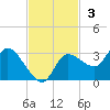 New Port Richey tide chart for Sunday, November 3, 2024
