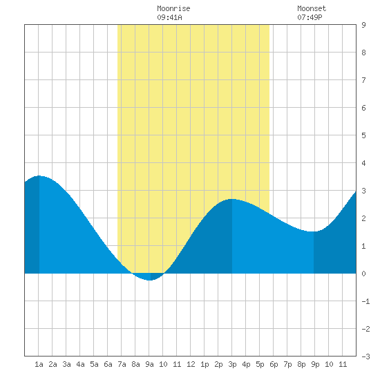 New Port Richey tide chart for Monday, November 4, 2024