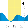 New Port Richey tide chart for Monday, November 4, 2024