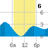 New Port Richey tide chart for Wednesday, November 6, 2024