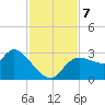 New Port Richey tide chart for Thursday, November 7, 2024