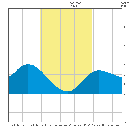 New Port Richey tide chart for Friday, November 8, 2024