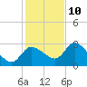 New Port Richey tide chart for Tuesday, December 10, 2024