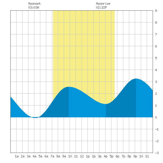 New Port Richey tide chart for Wednesday, December 11, 2024