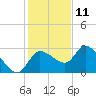 New Port Richey tide chart for Wednesday, December 11, 2024
