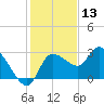 New Port Richey tide chart for Friday, December 13, 2024