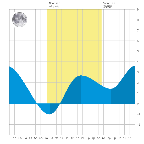 New Port Richey tide chart for Sunday, December 15, 2024