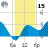 New Port Richey tide chart for Sunday, December 15, 2024