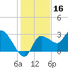 New Port Richey tide chart for Monday, December 16, 2024