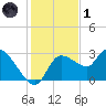 New Port Richey tide chart for Sunday, December 1, 2024