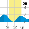 New Port Richey tide chart for Friday, December 20, 2024