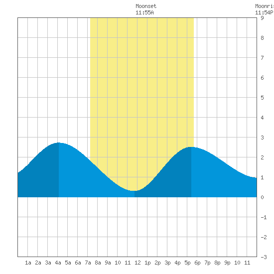 New Port Richey tide chart for Saturday, December 21, 2024
