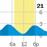 New Port Richey tide chart for Saturday, December 21, 2024