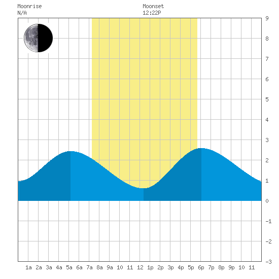 New Port Richey tide chart for Sunday, December 22, 2024