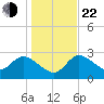 New Port Richey tide chart for Sunday, December 22, 2024