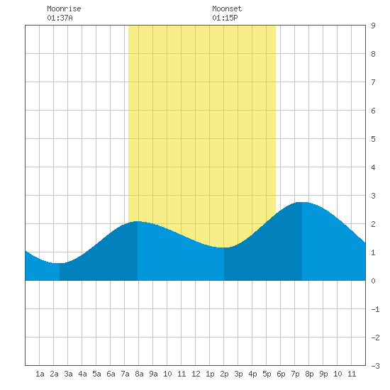 New Port Richey tide chart for Tuesday, December 24, 2024
