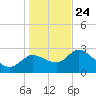 New Port Richey tide chart for Tuesday, December 24, 2024