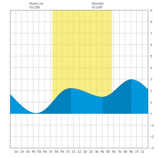 New Port Richey tide chart for Thursday, December 26, 2024