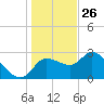 New Port Richey tide chart for Thursday, December 26, 2024