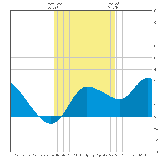 New Port Richey tide chart for Sunday, December 29, 2024