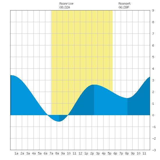 New Port Richey tide chart for Monday, December 2, 2024
