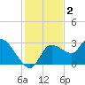 New Port Richey tide chart for Monday, December 2, 2024