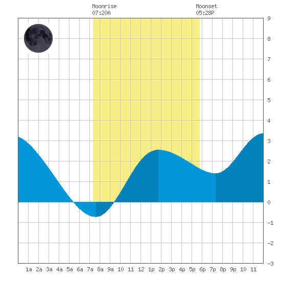 New Port Richey tide chart for Monday, December 30, 2024