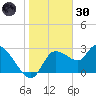 New Port Richey tide chart for Monday, December 30, 2024