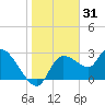 New Port Richey tide chart for Tuesday, December 31, 2024